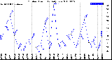 Milwaukee Weather Outdoor Humidity<br>Daily Low