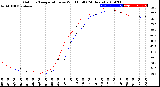 Milwaukee Weather Outdoor Temperature<br>vs Wind Chill<br>(24 Hours)