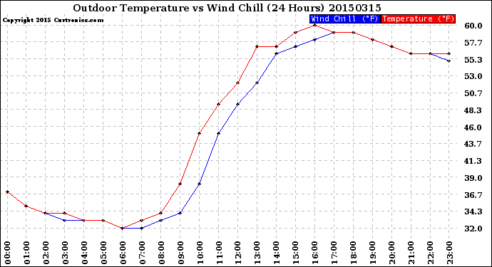 Milwaukee Weather Outdoor Temperature<br>vs Wind Chill<br>(24 Hours)