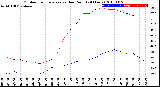 Milwaukee Weather Outdoor Temperature<br>vs Dew Point<br>(24 Hours)