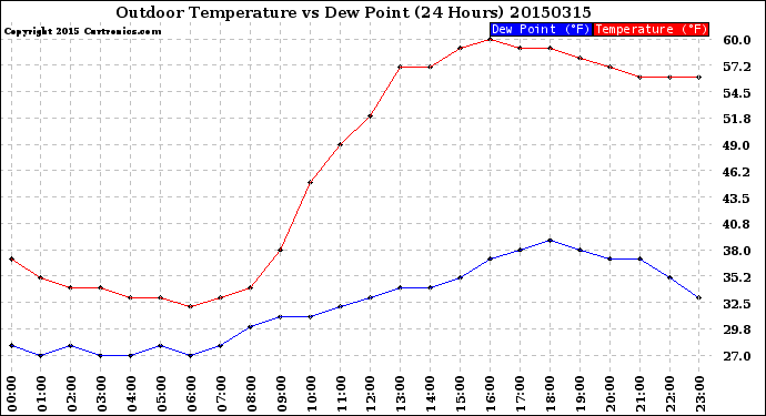 Milwaukee Weather Outdoor Temperature<br>vs Dew Point<br>(24 Hours)