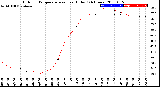 Milwaukee Weather Outdoor Temperature<br>vs Heat Index<br>(24 Hours)