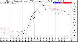 Milwaukee Weather Outdoor Temperature<br>vs THSW Index<br>per Hour<br>(24 Hours)