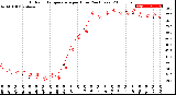 Milwaukee Weather Outdoor Temperature<br>per Hour<br>(24 Hours)