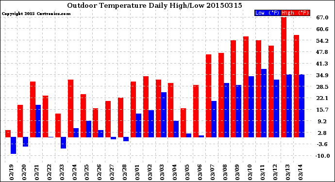 Milwaukee Weather Outdoor Temperature<br>Daily High/Low