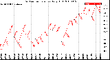 Milwaukee Weather Outdoor Temperature<br>Daily High