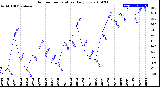 Milwaukee Weather Outdoor Temperature<br>Daily Low