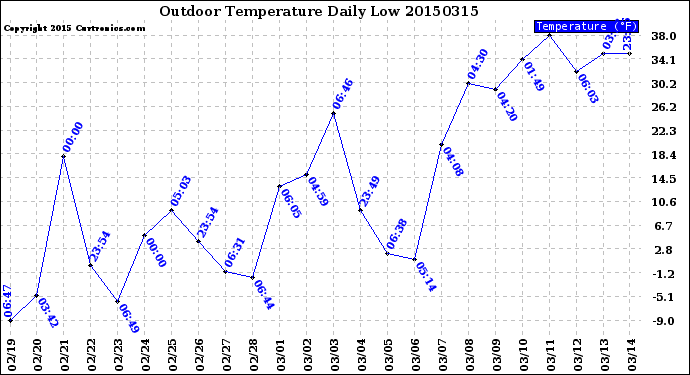 Milwaukee Weather Outdoor Temperature<br>Daily Low