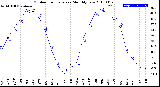 Milwaukee Weather Outdoor Temperature<br>Monthly Low