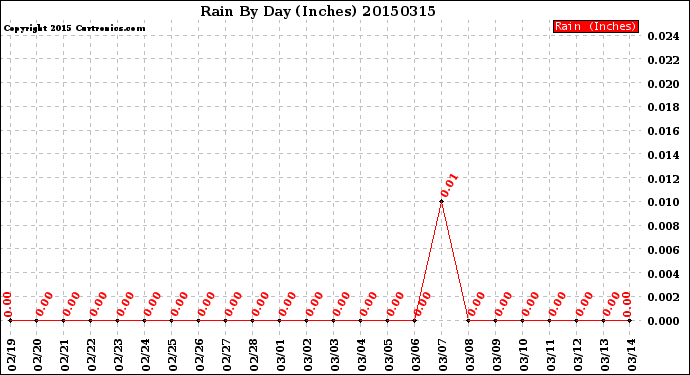 Milwaukee Weather Rain<br>By Day<br>(Inches)