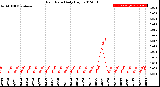 Milwaukee Weather Rain Rate<br>Daily High