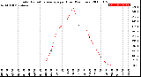 Milwaukee Weather Solar Radiation Average<br>per Hour<br>(24 Hours)