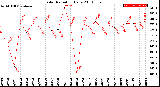 Milwaukee Weather Solar Radiation<br>Daily