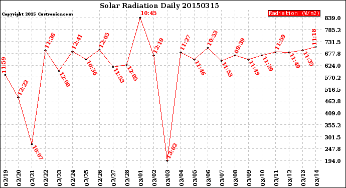 Milwaukee Weather Solar Radiation<br>Daily