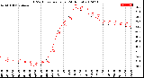 Milwaukee Weather THSW Index<br>per Hour<br>(24 Hours)