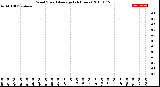 Milwaukee Weather Wind Speed<br>Average<br>(24 Hours)