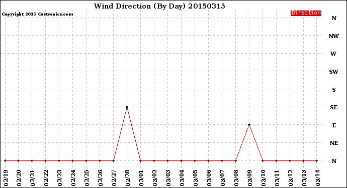 Milwaukee Weather Wind Direction<br>(By Day)