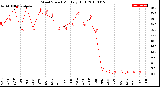 Milwaukee Weather Wind Speed<br>Monthly High