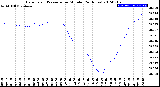 Milwaukee Weather Barometric Pressure<br>per Minute<br>(24 Hours)