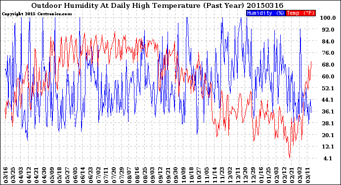 Milwaukee Weather Outdoor Humidity<br>At Daily High<br>Temperature<br>(Past Year)