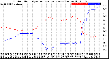 Milwaukee Weather Outdoor Humidity<br>vs Temperature<br>Every 5 Minutes