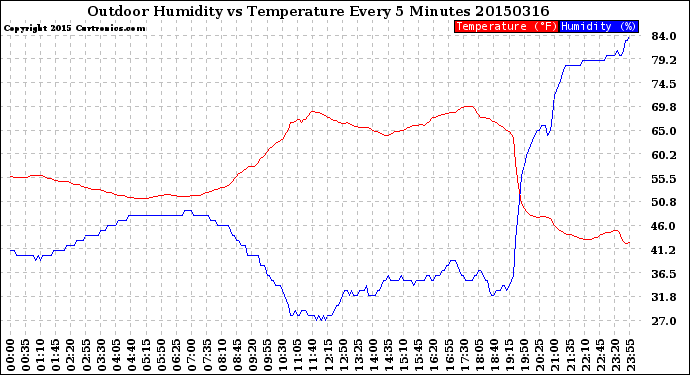 Milwaukee Weather Outdoor Humidity<br>vs Temperature<br>Every 5 Minutes