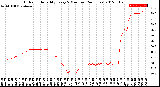 Milwaukee Weather Outdoor Humidity<br>Every 5 Minutes<br>(24 Hours)