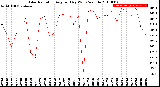 Milwaukee Weather Solar Radiation<br>Avg per Day W/m2/minute