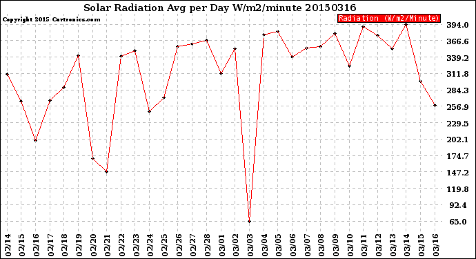 Milwaukee Weather Solar Radiation<br>Avg per Day W/m2/minute