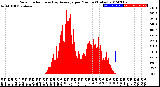 Milwaukee Weather Solar Radiation<br>& Day Average<br>per Minute<br>(Today)