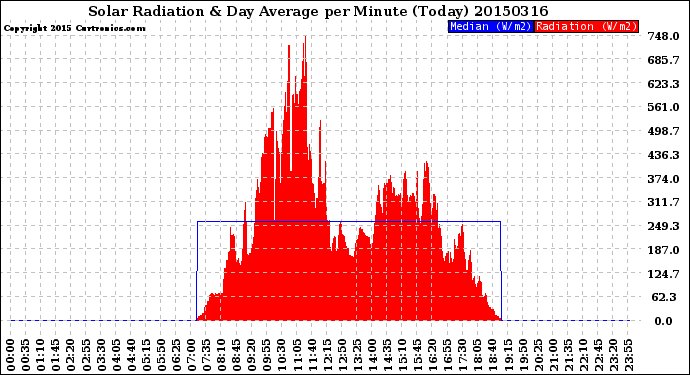Milwaukee Weather Solar Radiation<br>& Day Average<br>per Minute<br>(Today)