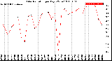 Milwaukee Weather Solar Radiation<br>per Day KW/m2