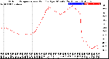 Milwaukee Weather Outdoor Temperature<br>vs Wind Chill<br>per Minute<br>(24 Hours)