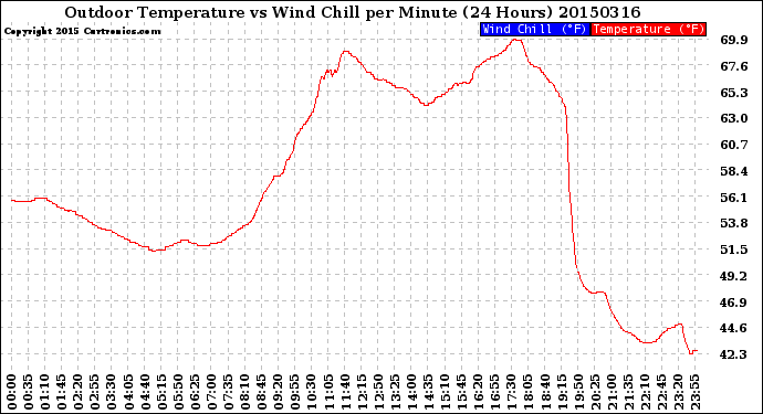 Milwaukee Weather Outdoor Temperature<br>vs Wind Chill<br>per Minute<br>(24 Hours)