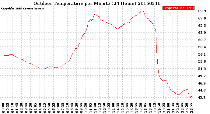 Milwaukee Weather Outdoor Temperature<br>per Minute<br>(24 Hours)