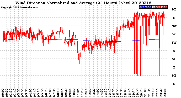 Milwaukee Weather Wind Direction<br>Normalized and Average<br>(24 Hours) (New)