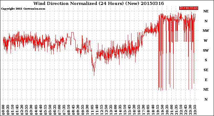 Milwaukee Weather Wind Direction<br>Normalized<br>(24 Hours) (New)