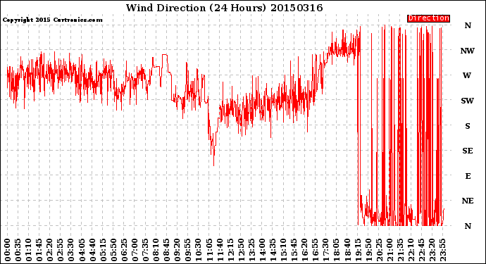 Milwaukee Weather Wind Direction<br>(24 Hours)