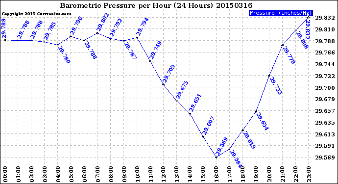 Milwaukee Weather Barometric Pressure<br>per Hour<br>(24 Hours)