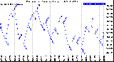 Milwaukee Weather Barometric Pressure<br>Daily High