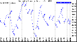 Milwaukee Weather Barometric Pressure<br>Daily Low