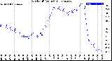 Milwaukee Weather Wind Chill<br>(24 Hours)