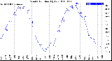 Milwaukee Weather Wind Chill<br>Monthly Low