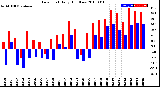 Milwaukee Weather Dew Point<br>Daily High/Low