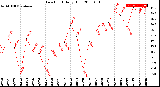 Milwaukee Weather Dew Point<br>Daily High