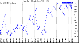 Milwaukee Weather Dew Point<br>Daily Low