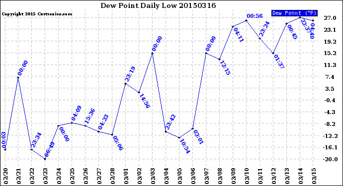 Milwaukee Weather Dew Point<br>Daily Low