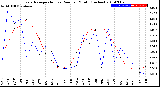 Milwaukee Weather Evapotranspiration<br>vs Rain per Month<br>(Inches)