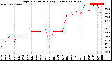 Milwaukee Weather Evapotranspiration<br>per Day (Ozs sq/ft)