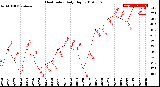 Milwaukee Weather Heat Index<br>Daily High